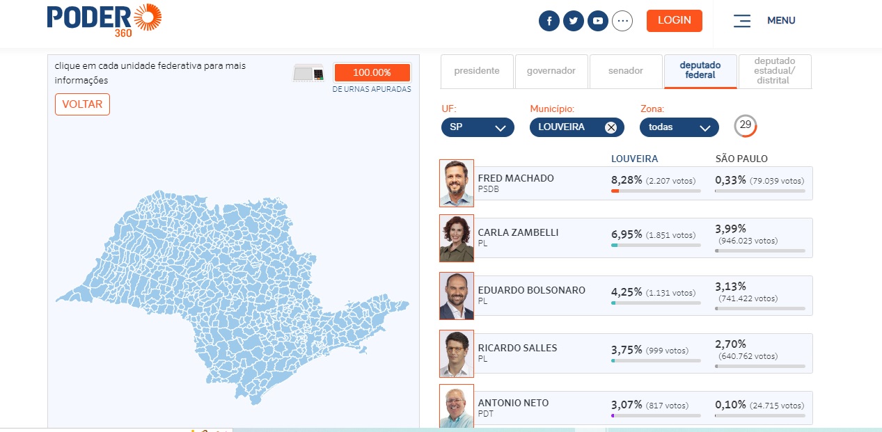 Eleições 2022: Veja deputados mais votados em Louveira