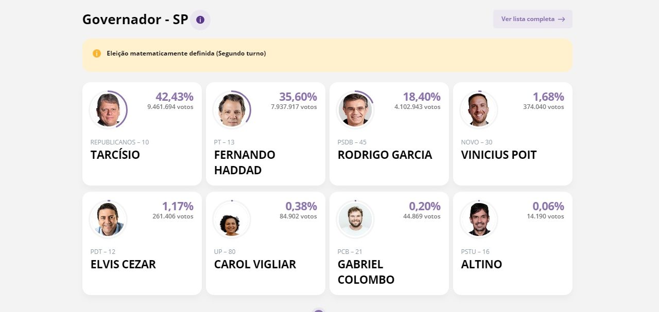 Eleições 2022: resultado para Governo de SP fica para segundo turno